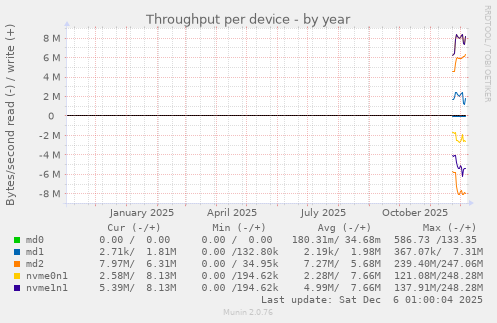 Throughput per device