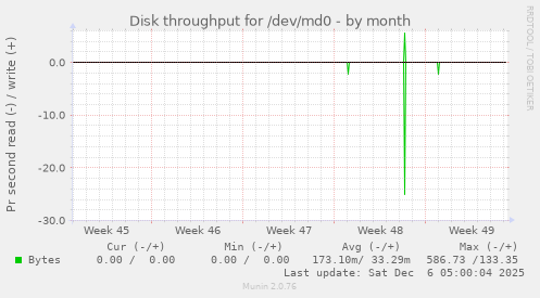 Disk throughput for /dev/md0