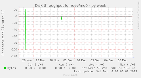 Disk throughput for /dev/md0