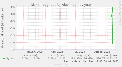 Disk throughput for /dev/md0
