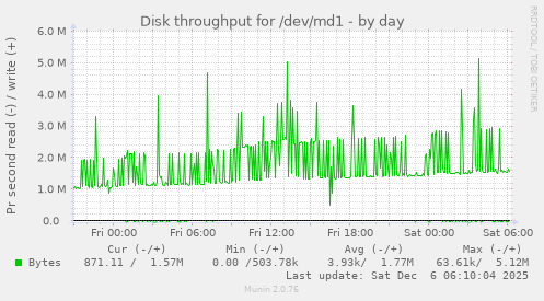 Disk throughput for /dev/md1