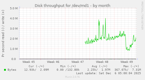 Disk throughput for /dev/md1