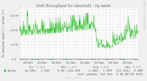Disk throughput for /dev/md1