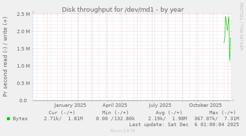 Disk throughput for /dev/md1