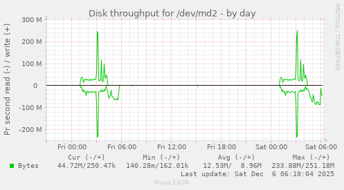 Disk throughput for /dev/md2