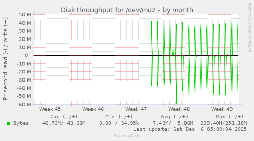 Disk throughput for /dev/md2