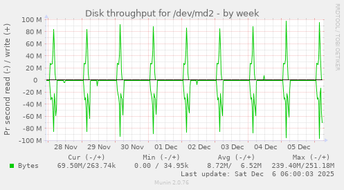 Disk throughput for /dev/md2