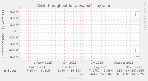 Disk throughput for /dev/md2