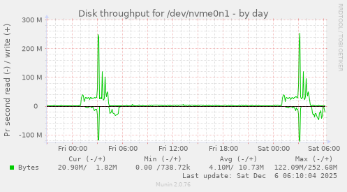 Disk throughput for /dev/nvme0n1