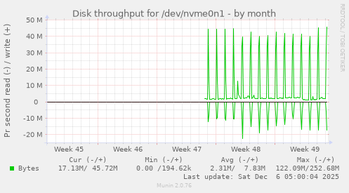 Disk throughput for /dev/nvme0n1