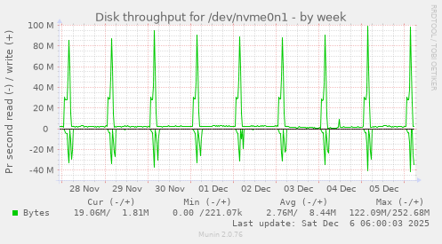 Disk throughput for /dev/nvme0n1