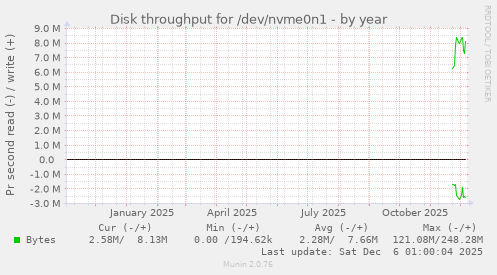 Disk throughput for /dev/nvme0n1