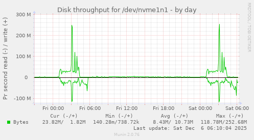 Disk throughput for /dev/nvme1n1