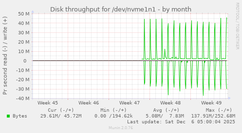 Disk throughput for /dev/nvme1n1