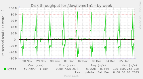 Disk throughput for /dev/nvme1n1