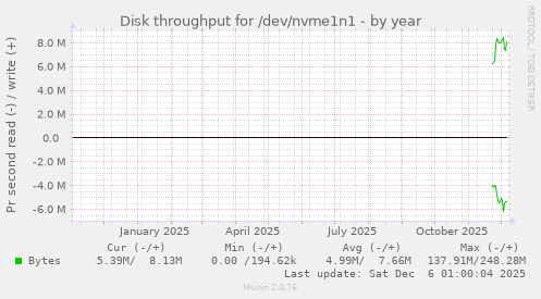Disk throughput for /dev/nvme1n1