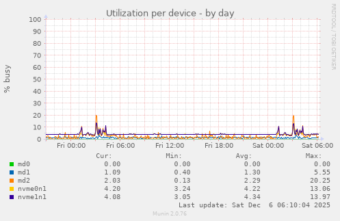 Utilization per device