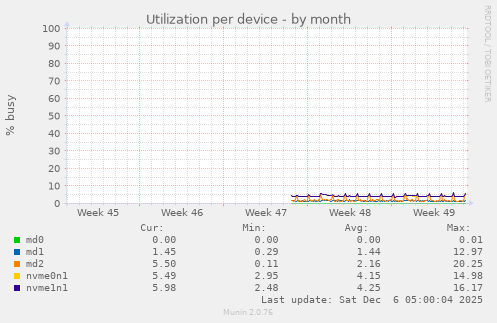 Utilization per device