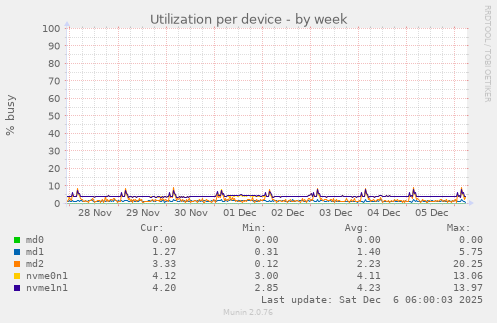 Utilization per device
