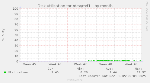 Disk utilization for /dev/md1
