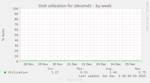 Disk utilization for /dev/md1