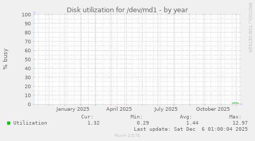 Disk utilization for /dev/md1