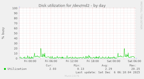 Disk utilization for /dev/md2