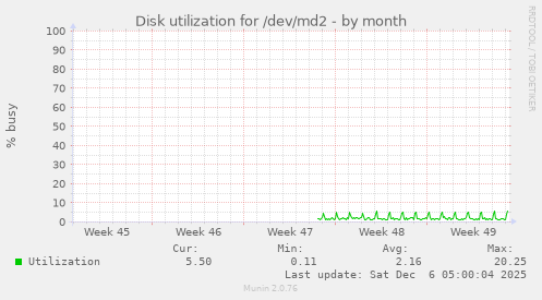 Disk utilization for /dev/md2