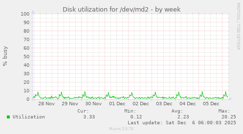 Disk utilization for /dev/md2