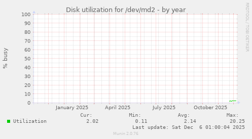 Disk utilization for /dev/md2
