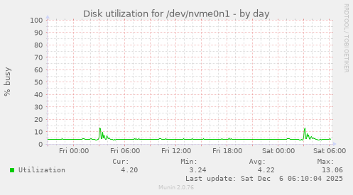 Disk utilization for /dev/nvme0n1