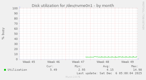 Disk utilization for /dev/nvme0n1
