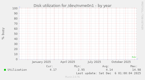 Disk utilization for /dev/nvme0n1