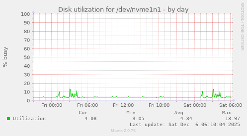 Disk utilization for /dev/nvme1n1