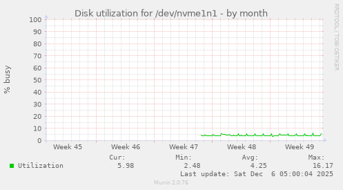 Disk utilization for /dev/nvme1n1