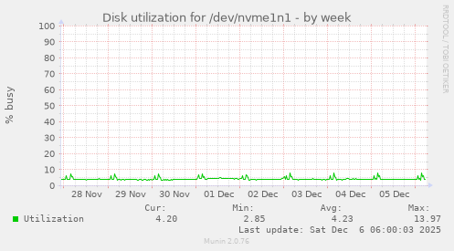 Disk utilization for /dev/nvme1n1