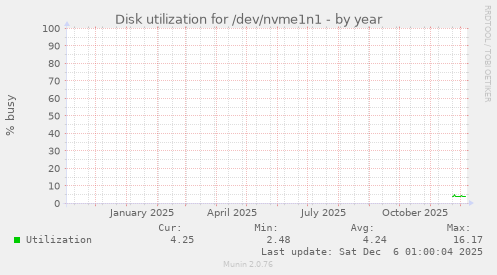 Disk utilization for /dev/nvme1n1