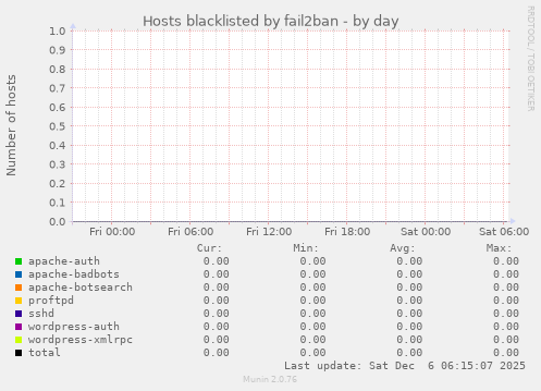 Hosts blacklisted by fail2ban