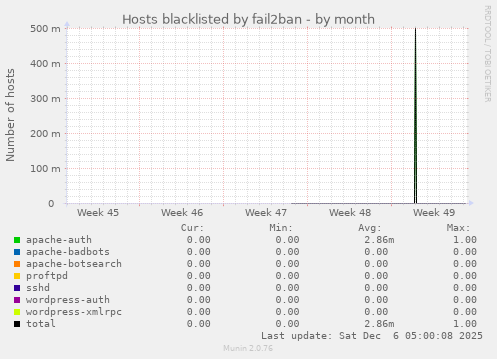 Hosts blacklisted by fail2ban
