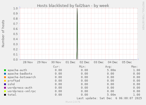 Hosts blacklisted by fail2ban