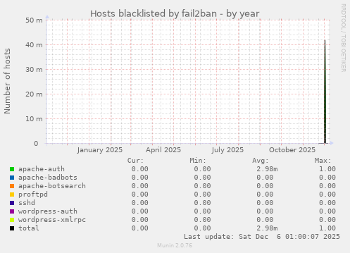 Hosts blacklisted by fail2ban