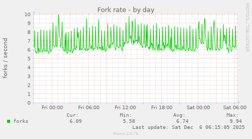 Fork rate