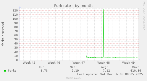 Fork rate