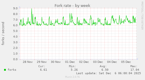 Fork rate