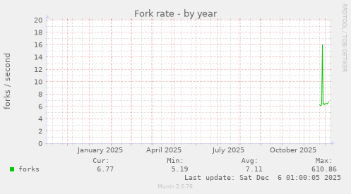 Fork rate