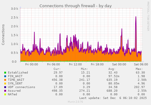 Connections through firewall