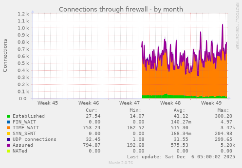 Connections through firewall