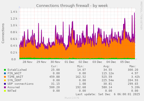 Connections through firewall