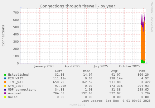 Connections through firewall