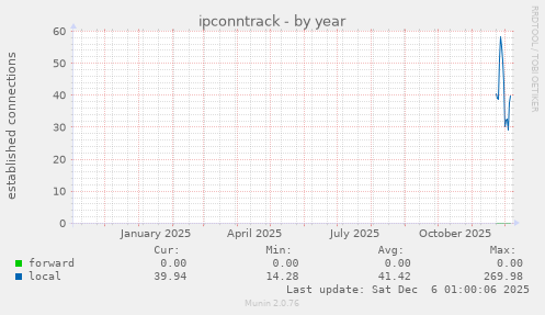 ipconntrack
